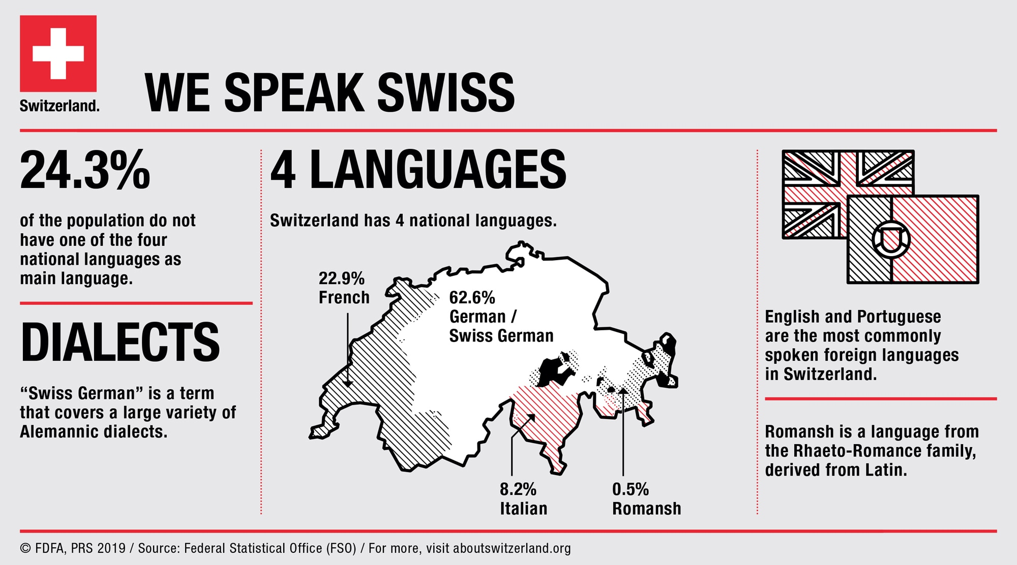 Languages in Switzerland